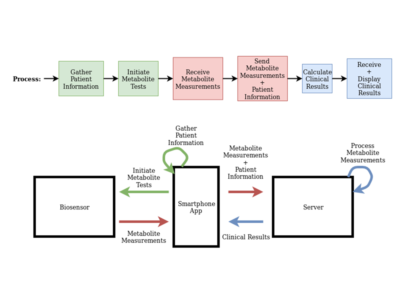 Detailed Process